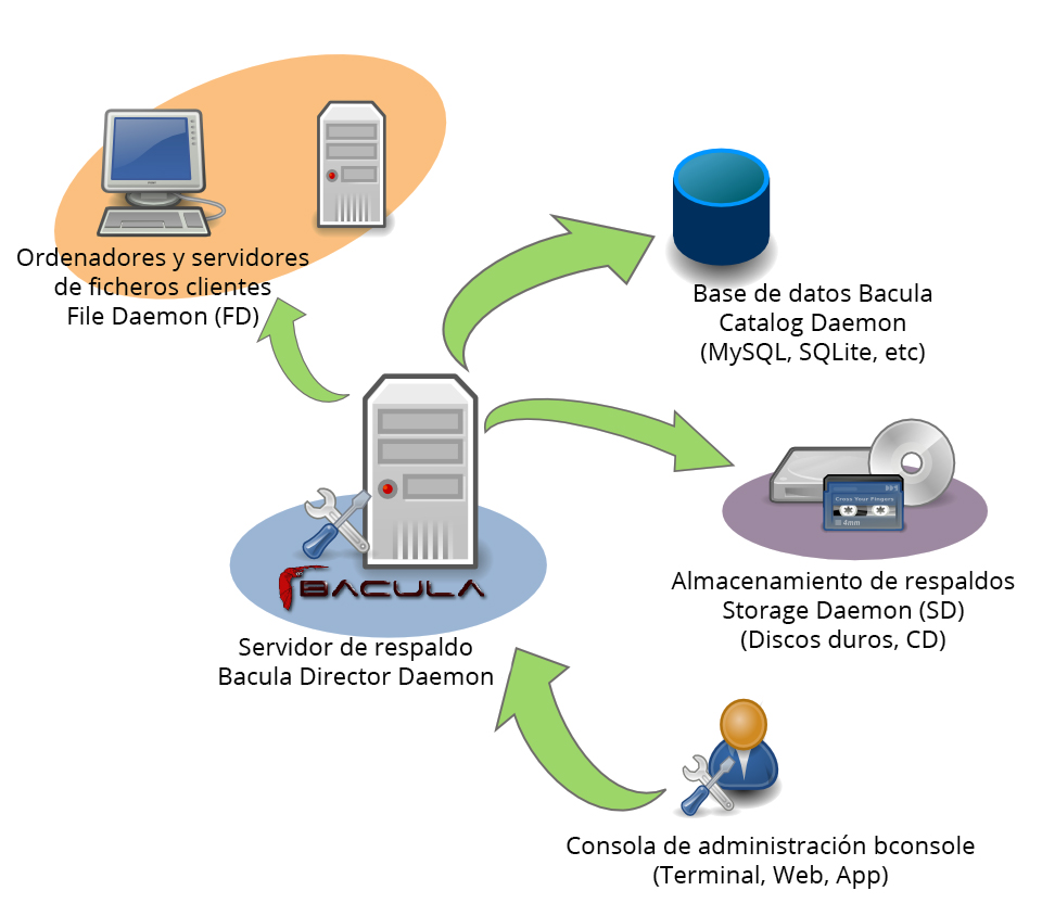 Создание backup